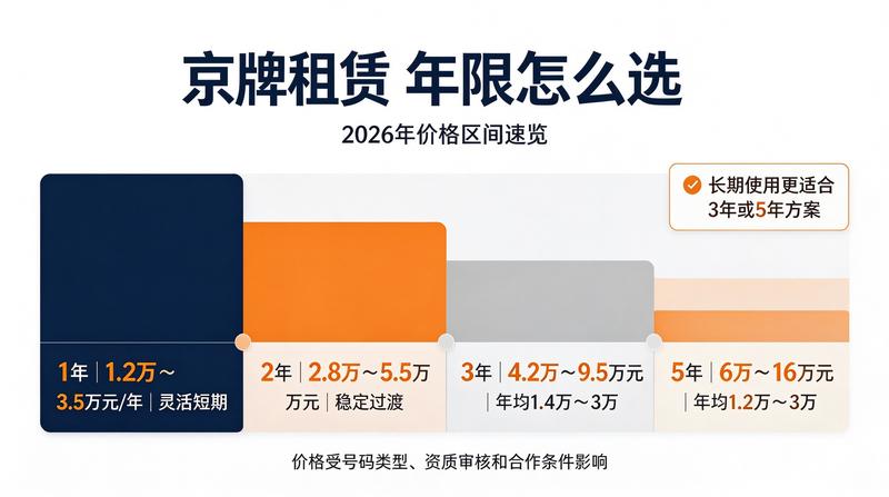 2026年北京车辆限行政策调整